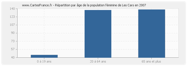 Répartition par âge de la population féminine de Les Cars en 2007